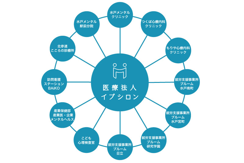 医療法人イプシロングループ図