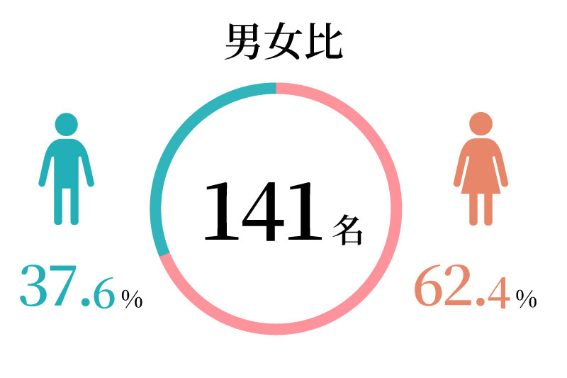 職員のデータ 1