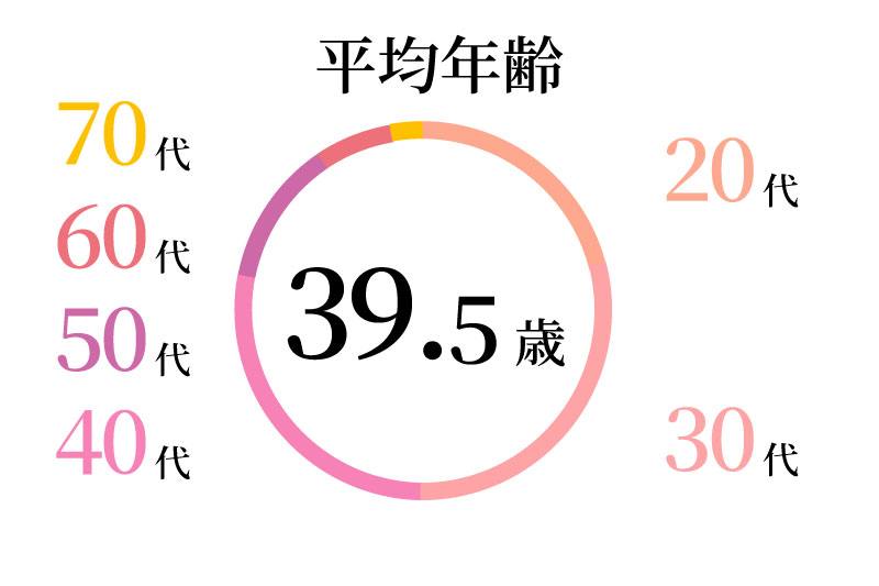 職員のデータ 2